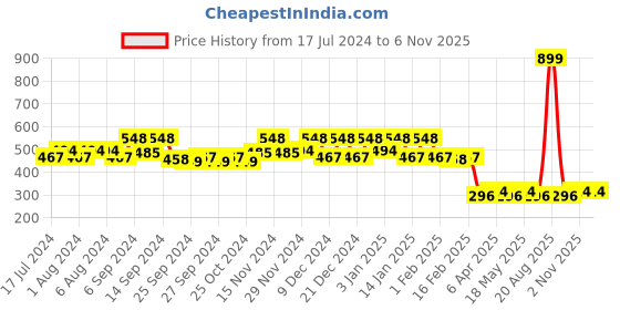 myntra.com Kuber Industries Blue & White Checked Wardrobe Organiser kuber industries Price History Graph from 17 Jul 2024 to 5 Nov 2025