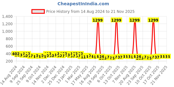 myntra.com Kuber Industries Blue & White Colorblocked Clips Hanger kuber industries Price History Graph from 14 Aug 2024 to 21 Nov 2025
