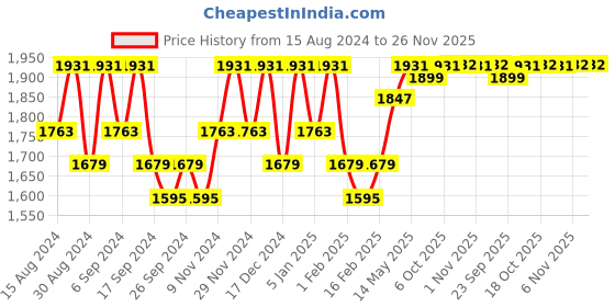 myntra.com Kuber Industries Blue & White Cotton Sofa Cover kuber industries Price History Graph from 15 Aug 2024 to 25 Nov 2025