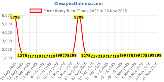 myntra.com Kuber Industries Blue & White Cotton Sofa Cover With Arms kuber industries Price History Graph from 20 Aug 2025 to 24 Nov 2025