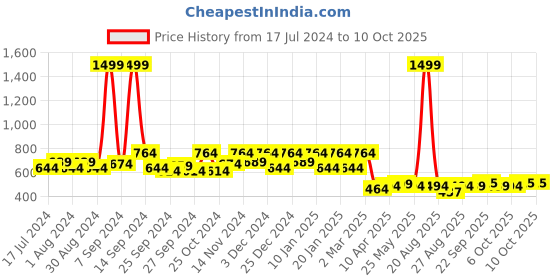 myntra.com Kuber Industries Blue & White Disney Kids Team Mickey Print Foldable Storage Organizer Box With Lid kuber industries Price History Graph from 17 Jul 2024 to 10 Oct 2025