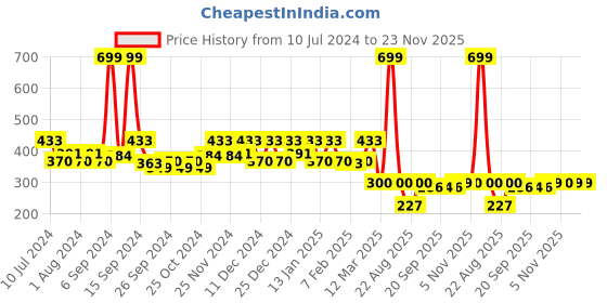 myntra.com Kuber Industries Blue & White Disney Mickey & Team Print Foldable Waterproof Laundry Bag kuber industries Price History Graph from 10 Jul 2024 to 23 Nov 2025