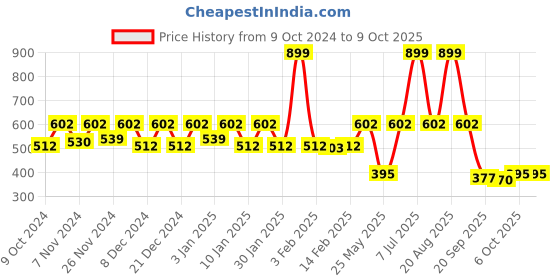 myntra.com Kuber Industries Blue & White Disney Printed Toy Storage Box with Lid & Handles kuber industries Price History Graph from 9 Oct 2024 to 9 Oct 2025