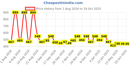 myntra.com Kuber Industries Blue & White Dot Printed Waterproof Refrigerator Top  Cover kuber industries Price History Graph from 1 Aug 2024 to 18 Oct 2025