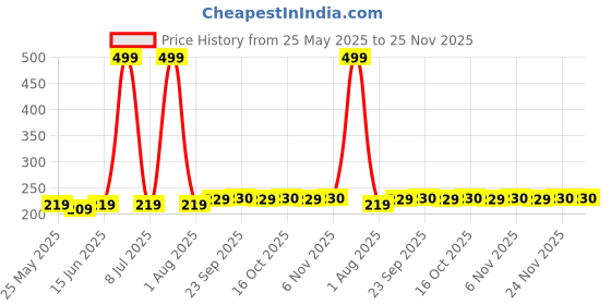 myntra.com Kuber Industries Blue & White Dotted Woolen D-Shaped Anti-Skid Door Mat kuber industries Price History Graph from 25 May 2025 to 25 Nov 2025