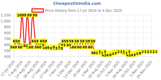 myntra.com Kuber Industries Blue & White Floral Printed AC Cover kuber industries Price History Graph from 17 Jul 2024 to 4 Dec 2025