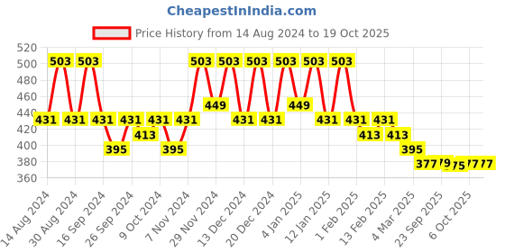 myntra.com Kuber Industries Blue & White Floral Printed Cotton Rectangle 4-Seater Table Cover kuber industries Price History Graph from 14 Aug 2024 to 18 Oct 2025