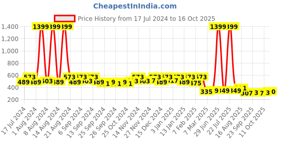 myntra.com Kuber Industries Blue & White Floral Printed Dustbin kuber industries Price History Graph from 17 Jul 2024 to 16 Oct 2025