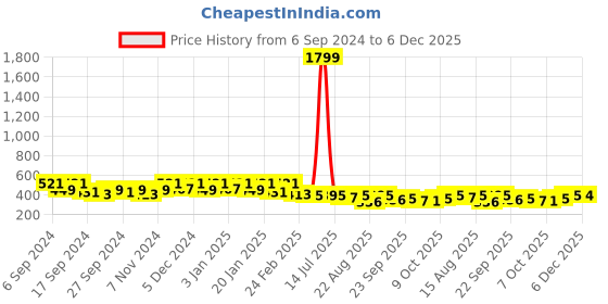 myntra.com Kuber Industries Blue & White Floral Printed Light Weight Front Load Washing Machine Cover kuber industries Price History Graph from 6 Sep 2024 to 6 Dec 2025