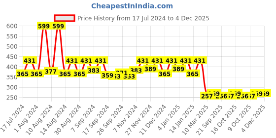 myntra.com Kuber Industries Blue & White Floral Printed PVC Waterproof 4 Seater Table Cover kuber industries Price History Graph from 17 Jul 2024 to 4 Dec 2025