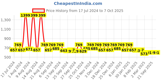 myntra.com Kuber Industries Blue & White Floral Printed Shelf Liner kuber industries Price History Graph from 17 Jul 2024 to 7 Oct 2025