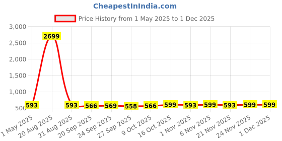 myntra.com Kuber Industries Blue & White Floral Printed Window Curtain kuber industries Price History Graph from 1 May 2025 to 29 Nov 2025