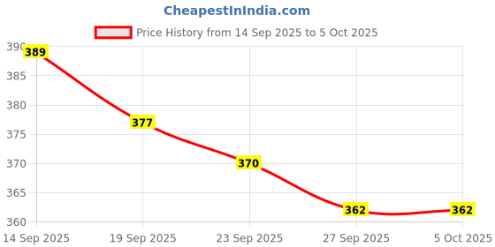 myntra.com Kuber Industries Blue & White Flower Check Printed Shelf Liner Organiser kuber industries Price History Graph from 14 Sep 2025 to 5 Oct 2025