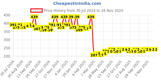 myntra.com Kuber Industries Blue & White Flower Print 4 Seater Center Table Cover kuber industries Price History Graph from 30 Jul 2024 to 25 Nov 2025