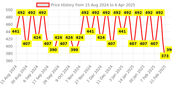 myntra.com Kuber Industries Blue & White Foldable Wardrobe Drawer Organiser kuber industries Price History Graph from 15 Aug 2024 to 6 Apr 2025