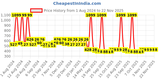 myntra.com Kuber Industries Blue & White Geometric 1.52 m x 1.52 m Cotton Table Cover kuber industries Price History Graph from 1 Aug 2024 to 21 Nov 2025