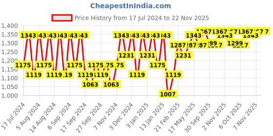 myntra.com Kuber Industries Blue & White Geometric Cotton 120 GSM Reversible Double Bed Blanket kuber industries Price History Graph from 17 Jul 2024 to 22 Nov 2025