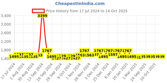 myntra.com Kuber Industries Blue & White Geometric Microfiber AC Room 210 GSM Double Bed Comforter kuber industries Price History Graph from 17 Jul 2024 to 14 Oct 2025