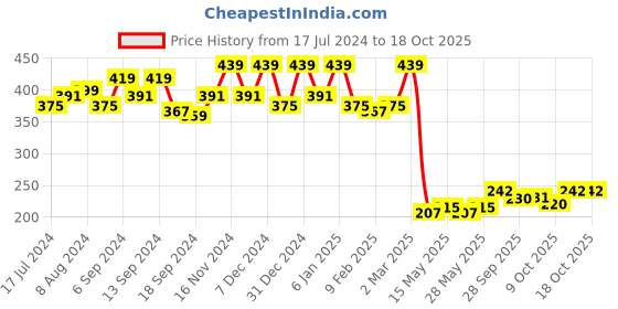 myntra.com Kuber Industries Blue & White Geometric Printed Table Cover kuber industries Price History Graph from 17 Jul 2024 to 18 Oct 2025