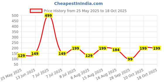 myntra.com Kuber Industries Blue & White Katli Mingle Stain Resistant Dust Trapper Doormat kuber industries Price History Graph from 25 May 2025 to 17 Oct 2025