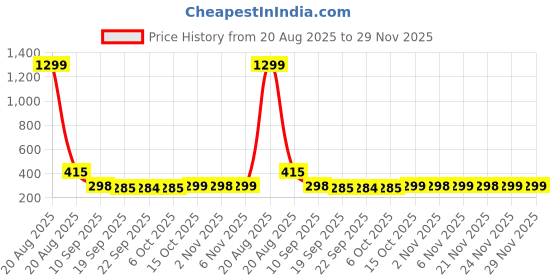 myntra.com Kuber Industries Blue & White Lexus Design Microfibre Anti-Skid Doormat kuber industries Price History Graph from 20 Aug 2025 to 29 Nov 2025
