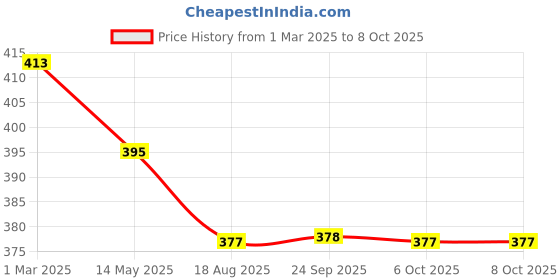 myntra.com Kuber Industries Blue & White Matte Collapsible Cup With Lid 350ml kuber industries Price History Graph from 1 Mar 2025 to 8 Oct 2025