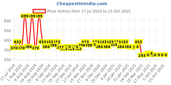 myntra.com Kuber Industries Blue & White Mickey & Friend Printed Foldable Storage Box kuber industries Price History Graph from 17 Jul 2024 to 15 Oct 2025