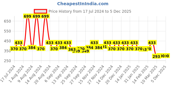 myntra.com Kuber Industries Blue & White Mickey Mouse Printed Storage Box Organisers kuber industries Price History Graph from 17 Jul 2024 to 5 Dec 2025