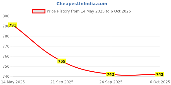 myntra.com Kuber Industries Blue & White Net Cotton Sofa & Table Cover Combo kuber industries Price History Graph from 14 May 2025 to 5 Oct 2025
