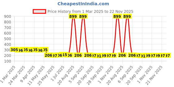 myntra.com Kuber Industries Blue & White Pack of 2 Disney-Frozen Square Zipper Pencil Pouch for Kids kuber industries Price History Graph from 1 Mar 2025 to 22 Nov 2025