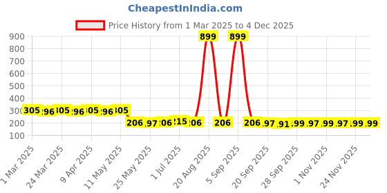 myntra.com Kuber Industries Blue & White Pack of 2 Disney Square Pencil Pouch for Kids with Zipper kuber industries Price History Graph from 1 Mar 2025 to 1 Dec 2025