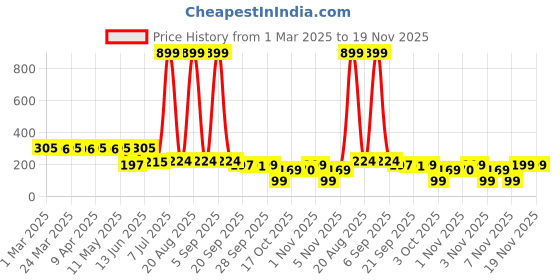 myntra.com Kuber Industries Blue & White Pack of 2 DisneyLion King Square Zipper PencilPouch for Kids kuber industries Price History Graph from 1 Mar 2025 to 19 Nov 2025