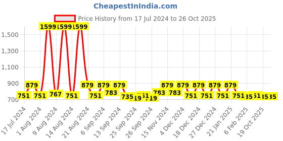 myntra.com Kuber Industries Blue & White Pack of 2 Solid Plastic Portable Travel Coffee Mugs 350 ML kuber industries Price History Graph from 17 Jul 2024 to 24 Oct 2025