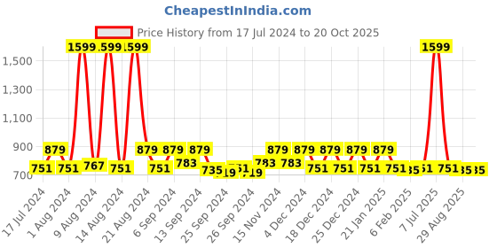myntra.com Kuber Industries Blue & White Pack of 2 Solid Plastic Portable Travel Coffee Mugs 350 ML kuber industries Price History Graph from 17 Jul 2024 to 19 Oct 2025