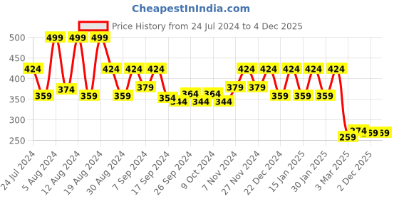 myntra.com Kuber Industries Blue & White Polka Dots Printed Ceiling Fan Cover kuber industries Price History Graph from 24 Jul 2024 to 3 Dec 2025
