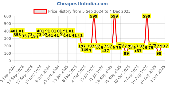 myntra.com Kuber Industries Blue & White Polka Dots Printed Jewellery Organiser kuber industries Price History Graph from 5 Sep 2024 to 4 Dec 2025