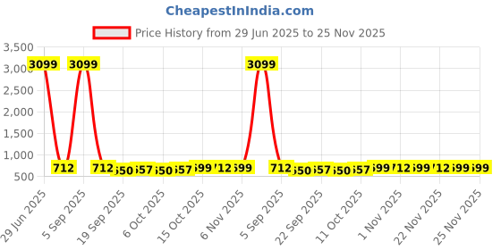 myntra.com Kuber Industries Blue & White Printed 144 TC Cotton King Bedsheet Set 2.40 m x 2.25 m kuber industries Price History Graph from 29 Jun 2025 to 25 Nov 2025
