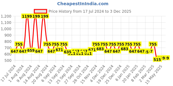 myntra.com Kuber Industries Blue & White Printed 4 Seater Cotton Table Cover kuber industries Price History Graph from 17 Jul 2024 to 2 Dec 2025