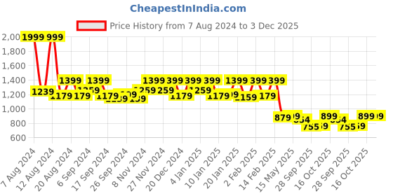 myntra.com Kuber Industries Blue & White Printed 6 Seater Cotton Table Cover kuber industries Price History Graph from 7 Aug 2024 to 2 Dec 2025