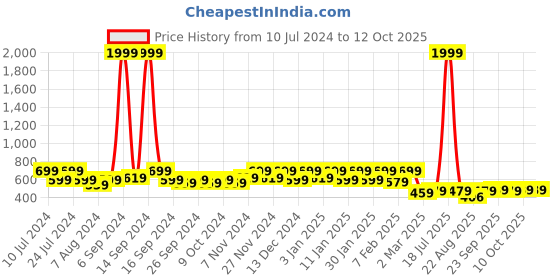 myntra.com Kuber Industries Blue & White Printed 6 Seater Dinning Table Cover kuber industries Price History Graph from 10 Jul 2024 to 12 Oct 2025