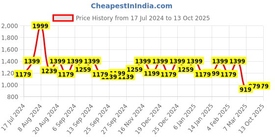 myntra.com Kuber Industries Blue & White Printed 6-Seater Rectangle Cotton Table Cover kuber industries Price History Graph from 17 Jul 2024 to 13 Oct 2025