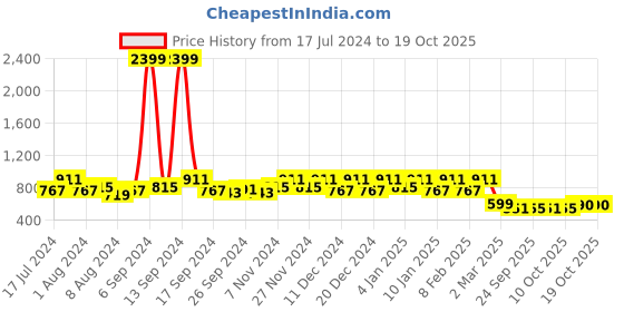 myntra.com Kuber Industries Blue & White Printed 6-Seater Table Cover kuber industries Price History Graph from 17 Jul 2024 to 17 Oct 2025
