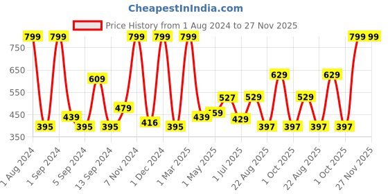 myntra.com Kuber Industries Blue & White Printed Anti-Skid Bath Rug kuber industries Price History Graph from 1 Aug 2024 to 26 Nov 2025