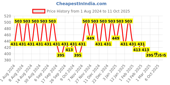 myntra.com Kuber Industries Blue & White Printed Cotton 150 GSM Bath Towel kuber industries Price History Graph from 1 Aug 2024 to 9 Oct 2025