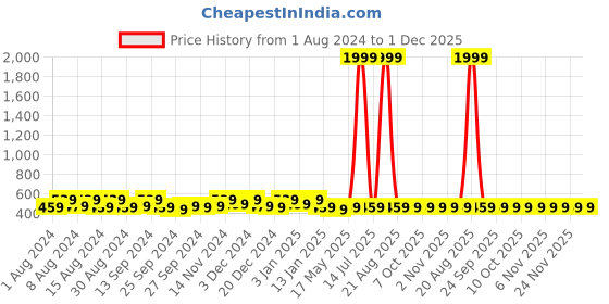 myntra.com Kuber Industries Blue & White Printed Cotton 2 Piece Sofa Cover kuber industries Price History Graph from 1 Aug 2024 to 1 Dec 2025