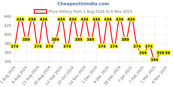 myntra.com Kuber Industries Blue & White Printed Cotton 2 Piece Sofa Cover kuber industries Price History Graph from 1 Aug 2024 to 4 Nov 2025