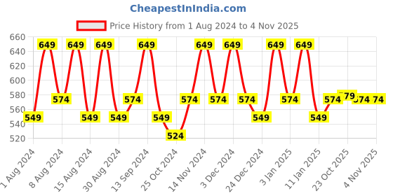 myntra.com Kuber Industries Blue & White Printed Cotton 4 Piece Sofa Cover kuber industries Price History Graph from 1 Aug 2024 to 3 Nov 2025