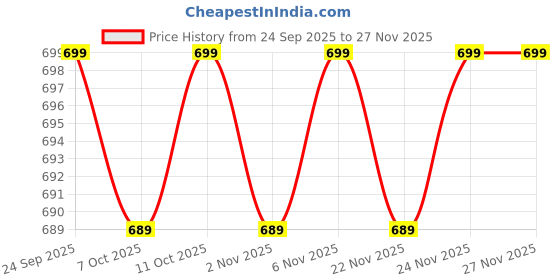 myntra.com Kuber Industries Blue & White Printed Cotton 4 Piece Sofa Cover kuber industries Price History Graph from 24 Sep 2025 to 26 Nov 2025