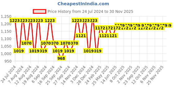 myntra.com Kuber Industries Blue & White Printed Cotton Sofa Cover kuber industries Price History Graph from 24 Jul 2024 to 30 Nov 2025
