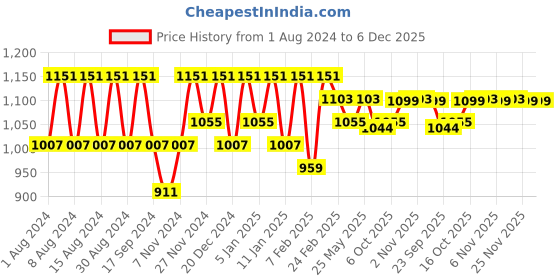 myntra.com Kuber Industries Blue & White Printed Cotton Sofa Cover kuber industries Price History Graph from 1 Aug 2024 to 6 Dec 2025